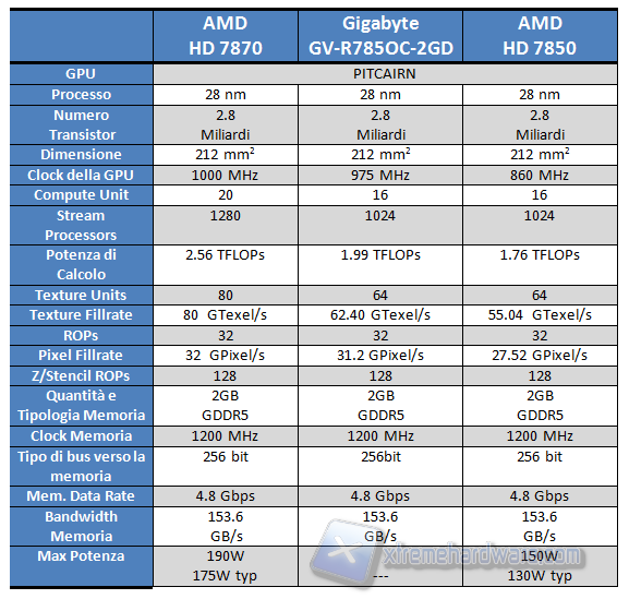 Gigabyte HD 7850